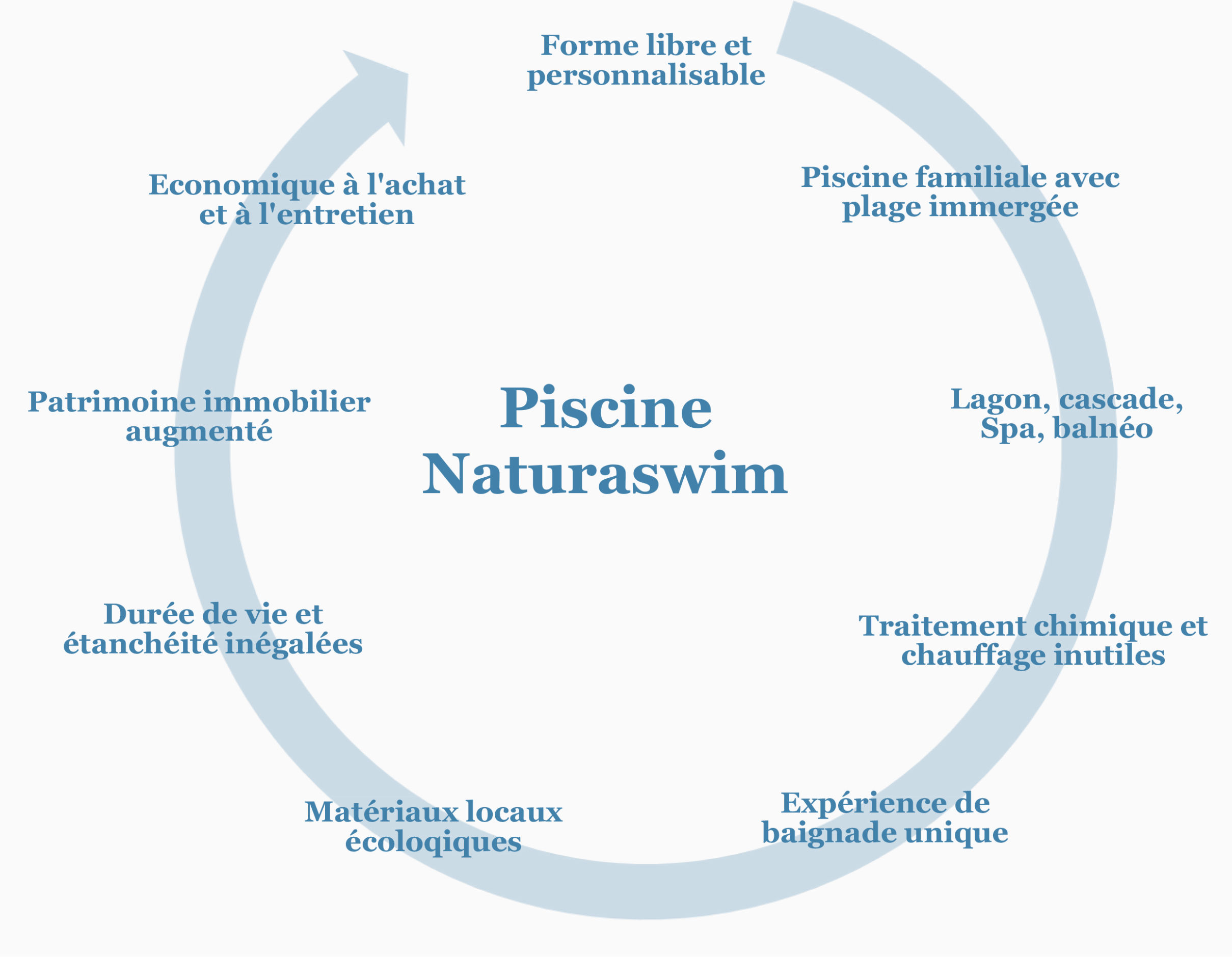 Piscine Naturaswim Vaucluse béton de pierres formulé